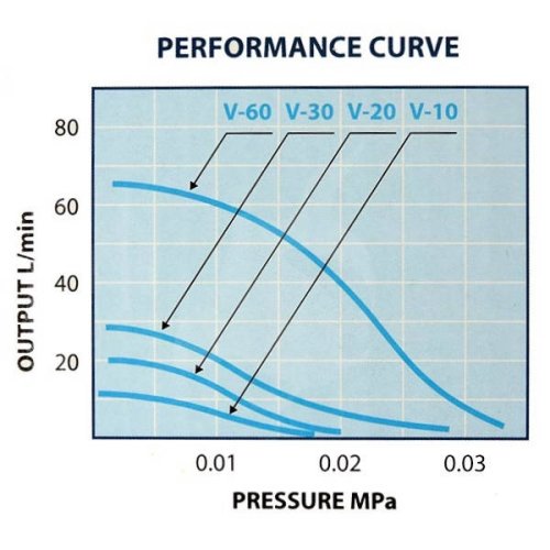 AquaForte luftpumpe st V-serie