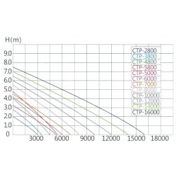 AquaForte CTP havedamspumpe