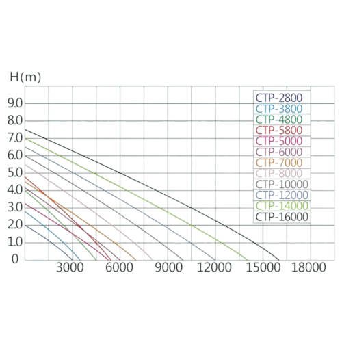 AquaForte CTP havedamspumpe