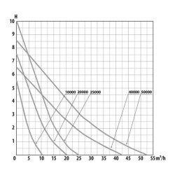 AquaForte Prime Vario WiFi pumpe